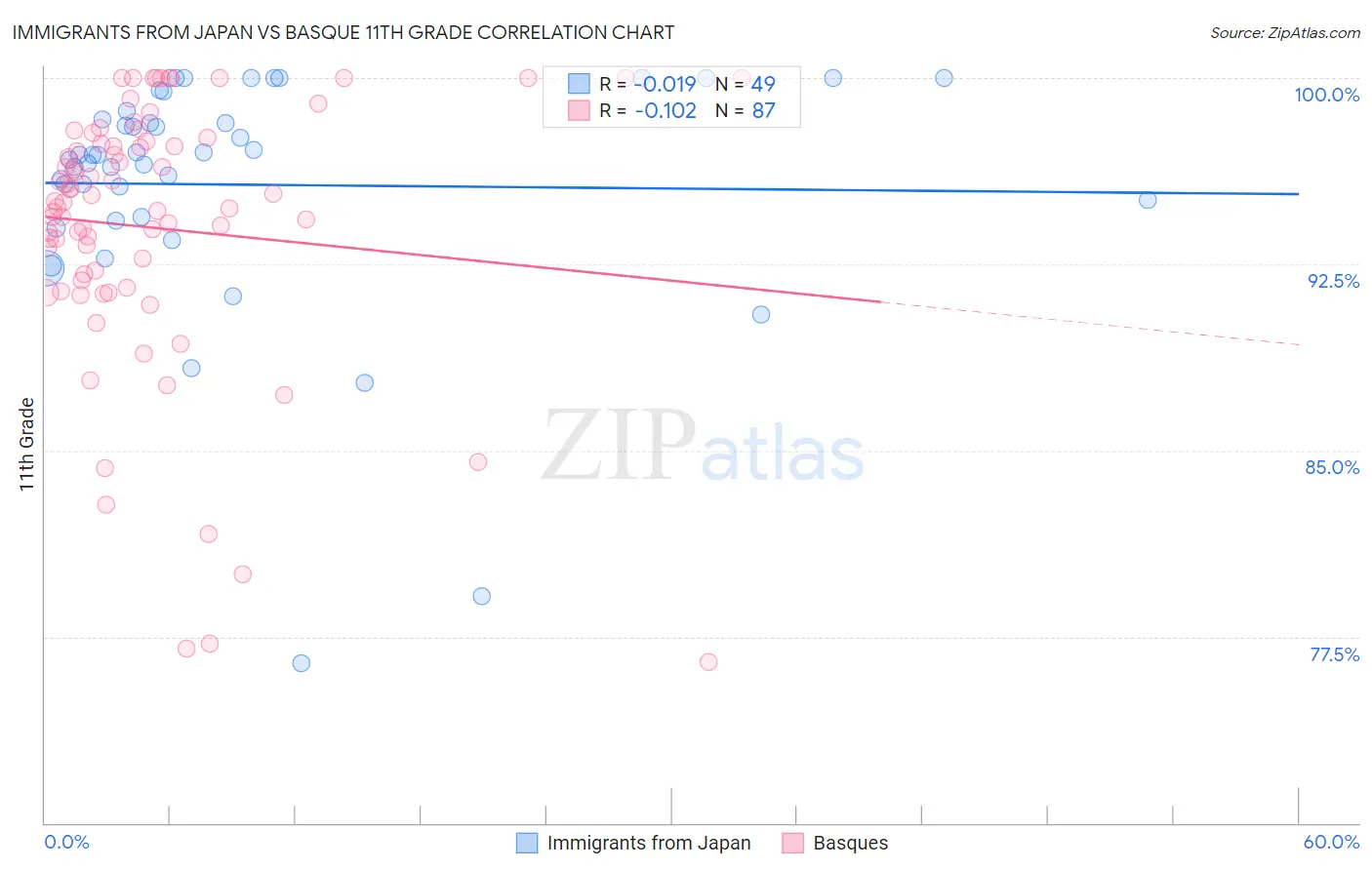 Immigrants from Japan vs Basque 11th Grade