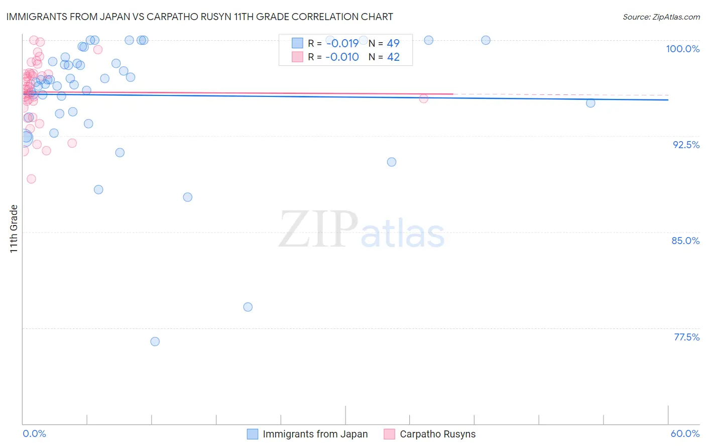Immigrants from Japan vs Carpatho Rusyn 11th Grade