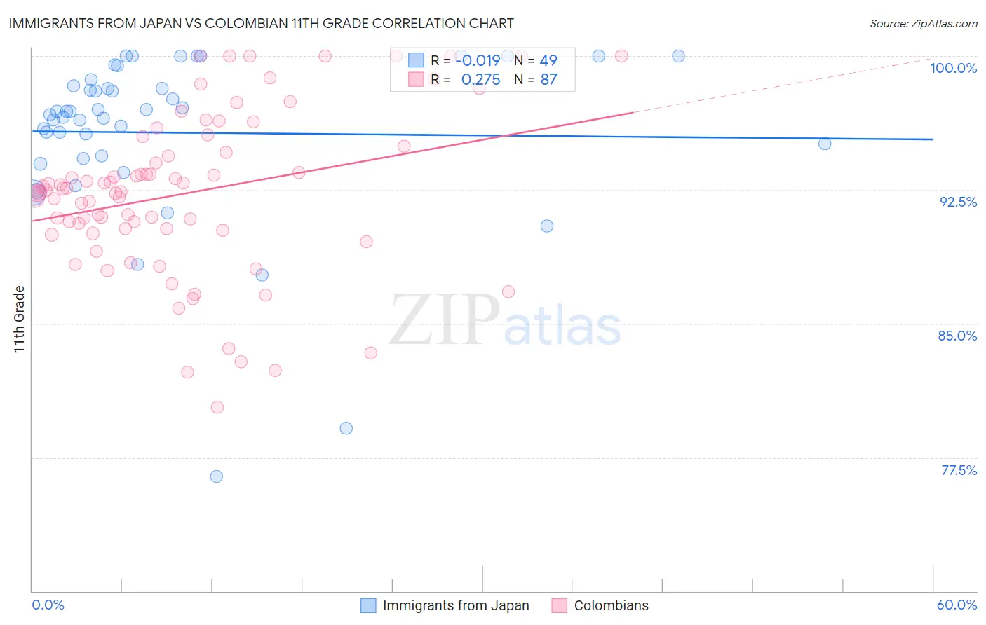 Immigrants from Japan vs Colombian 11th Grade