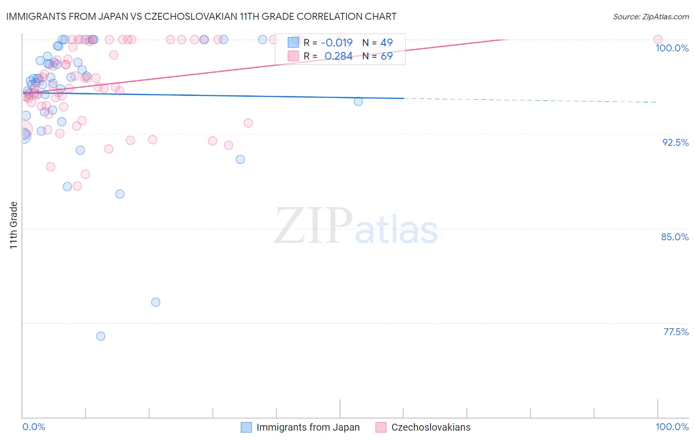 Immigrants from Japan vs Czechoslovakian 11th Grade