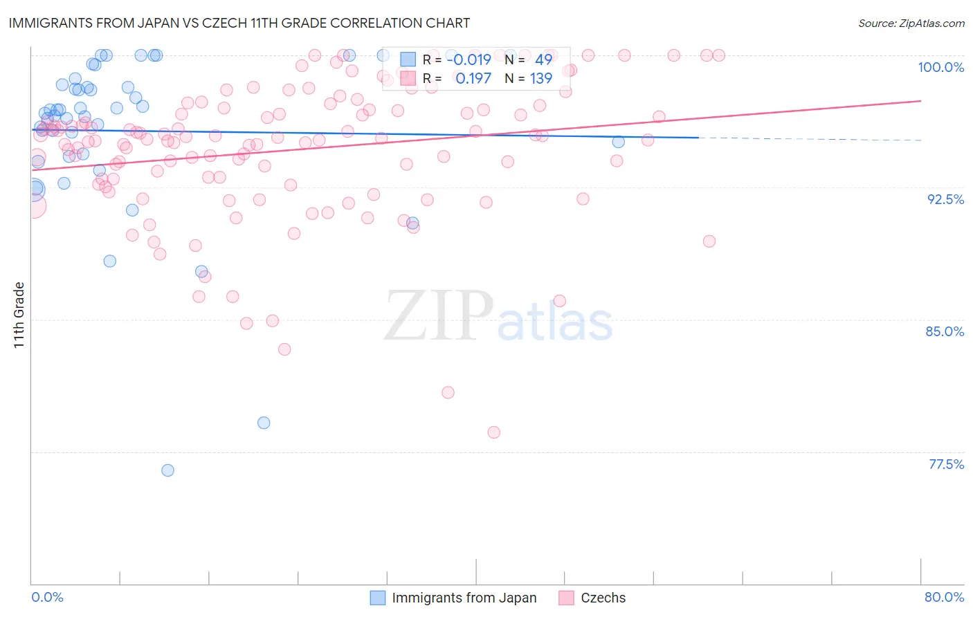 Immigrants from Japan vs Czech 11th Grade
