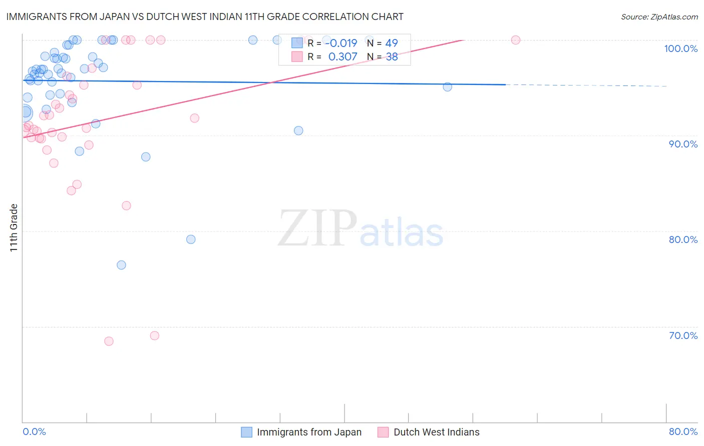 Immigrants from Japan vs Dutch West Indian 11th Grade