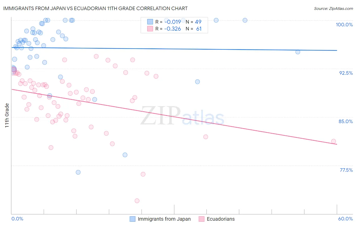 Immigrants from Japan vs Ecuadorian 11th Grade