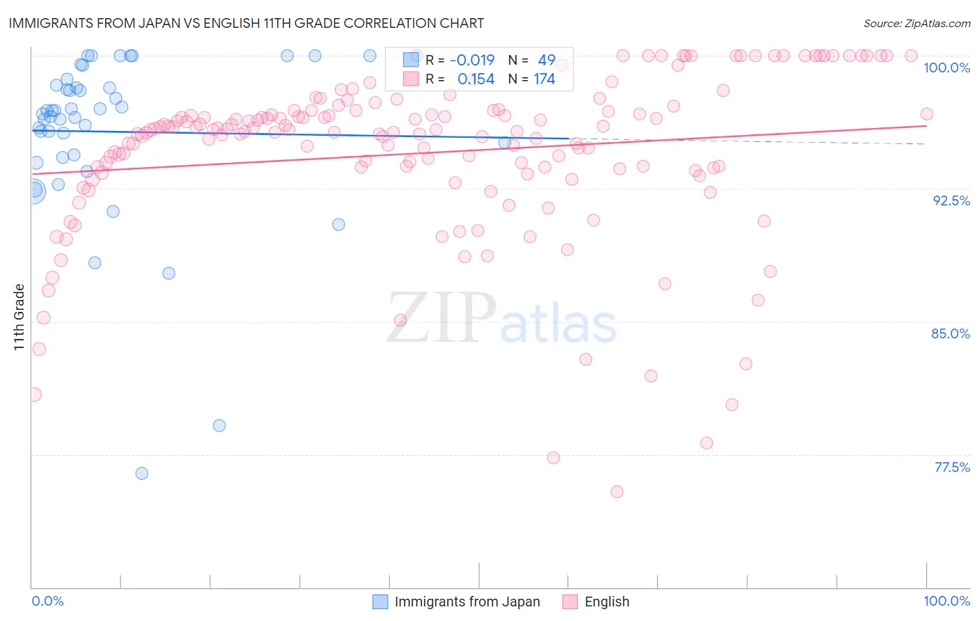 Immigrants from Japan vs English 11th Grade