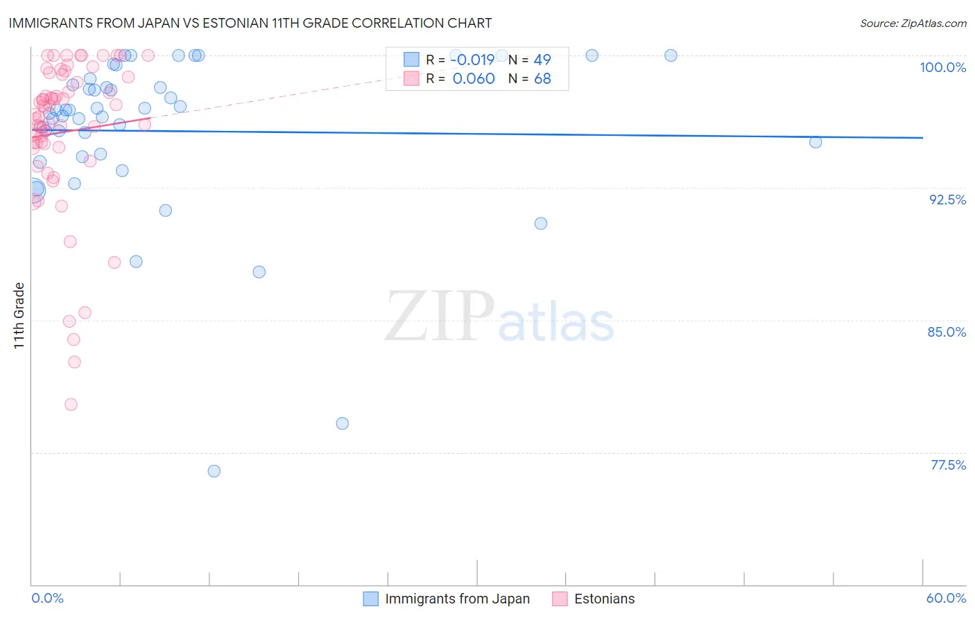 Immigrants from Japan vs Estonian 11th Grade