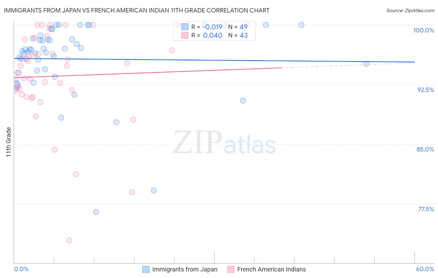 Immigrants from Japan vs French American Indian 11th Grade