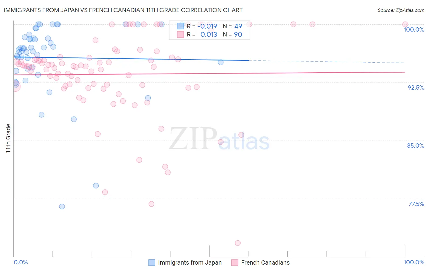 Immigrants from Japan vs French Canadian 11th Grade