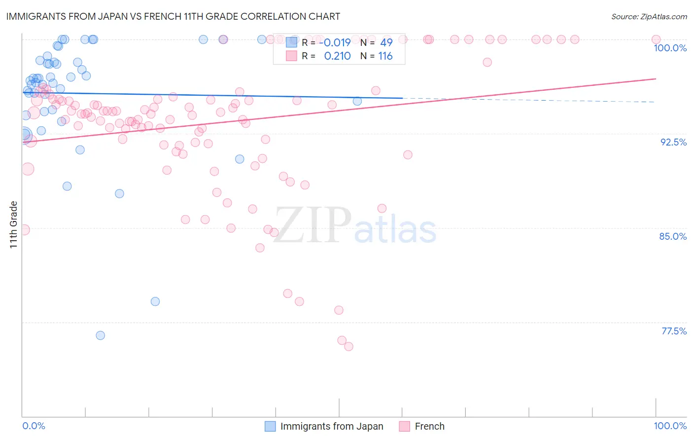 Immigrants from Japan vs French 11th Grade