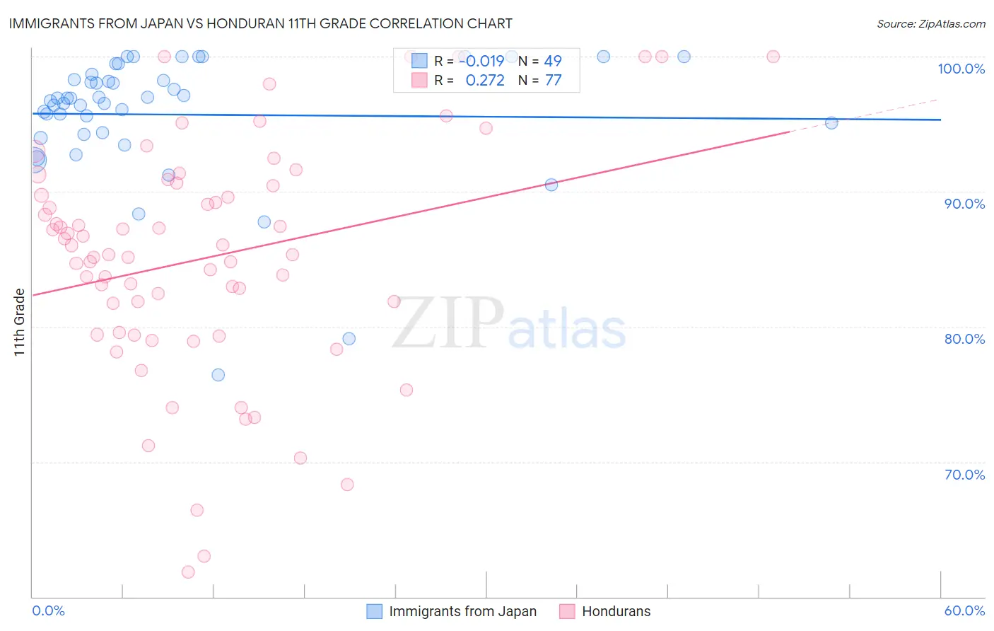 Immigrants from Japan vs Honduran 11th Grade