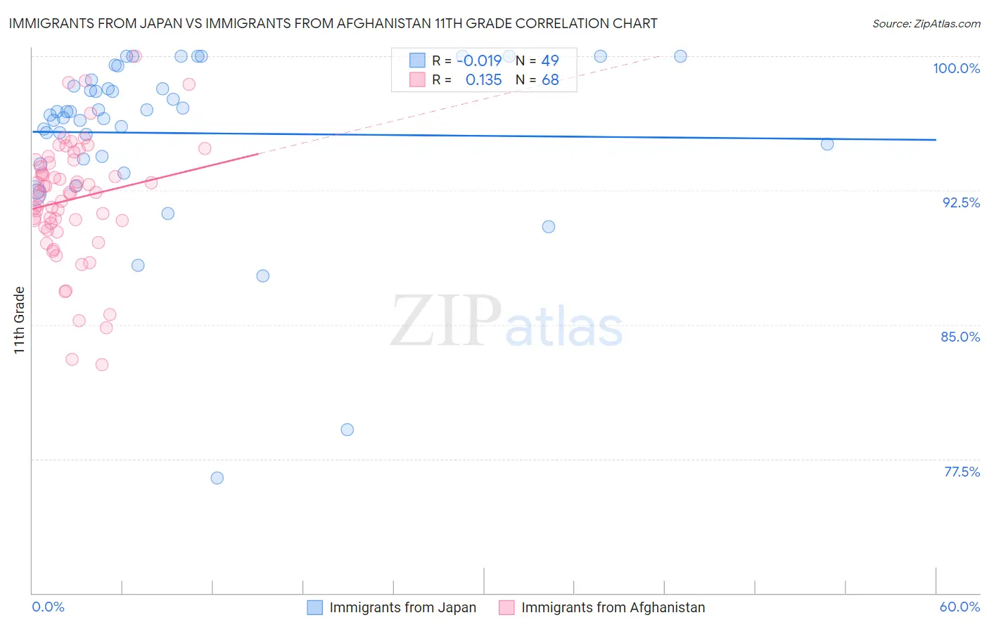 Immigrants from Japan vs Immigrants from Afghanistan 11th Grade