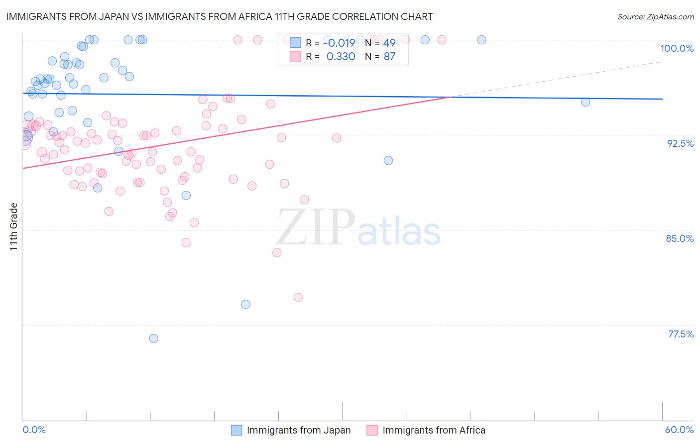 Immigrants from Japan vs Immigrants from Africa 11th Grade