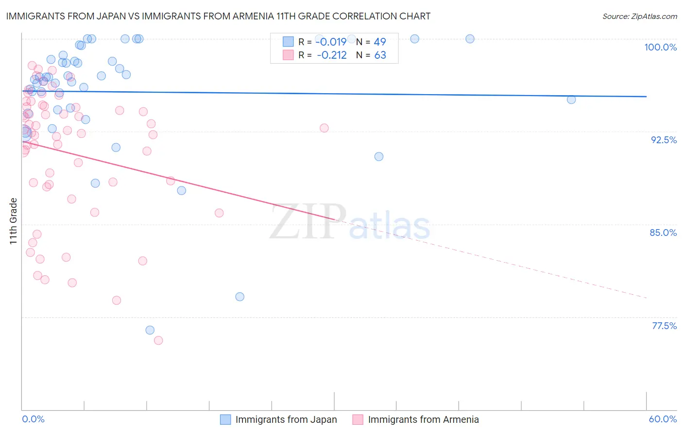 Immigrants from Japan vs Immigrants from Armenia 11th Grade