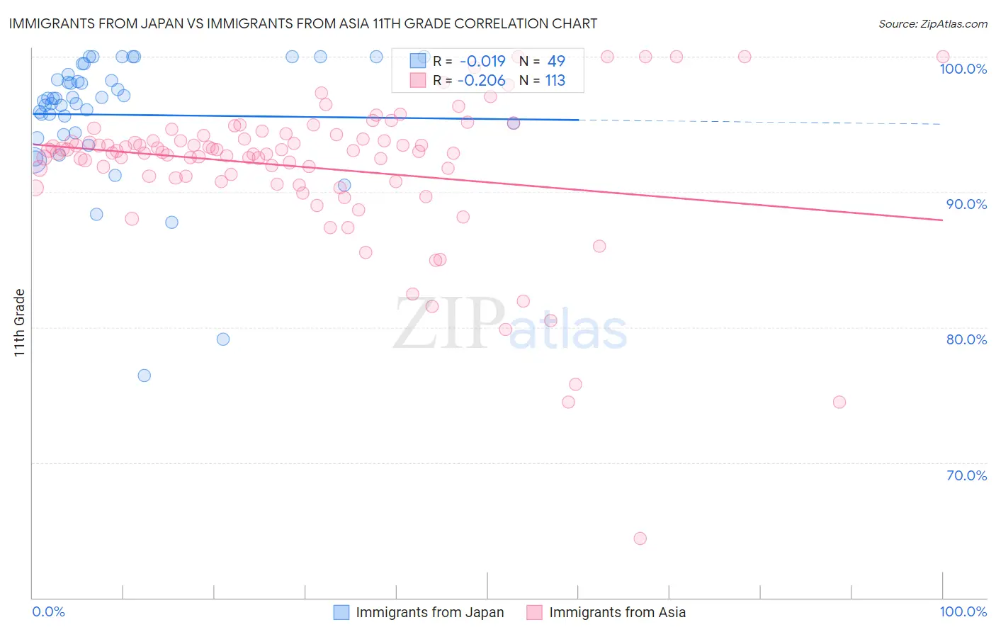 Immigrants from Japan vs Immigrants from Asia 11th Grade