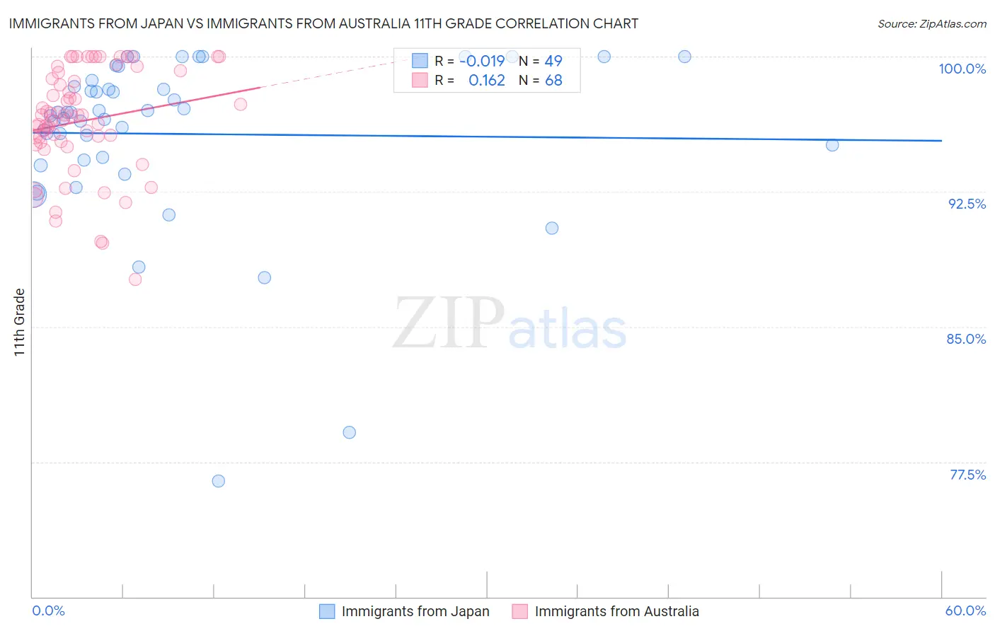 Immigrants from Japan vs Immigrants from Australia 11th Grade