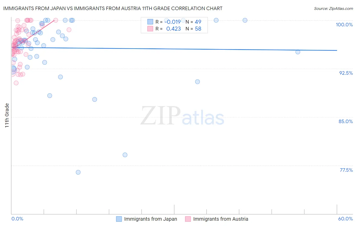Immigrants from Japan vs Immigrants from Austria 11th Grade
