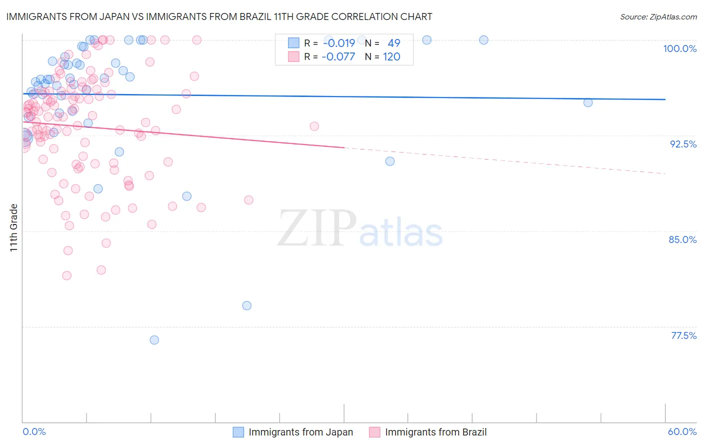 Immigrants from Japan vs Immigrants from Brazil 11th Grade