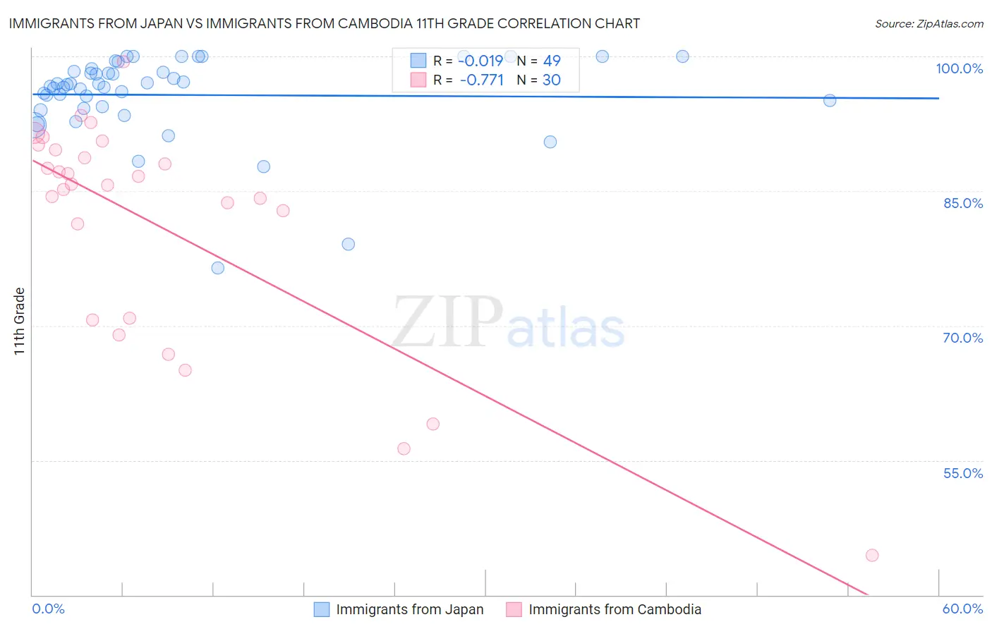 Immigrants from Japan vs Immigrants from Cambodia 11th Grade