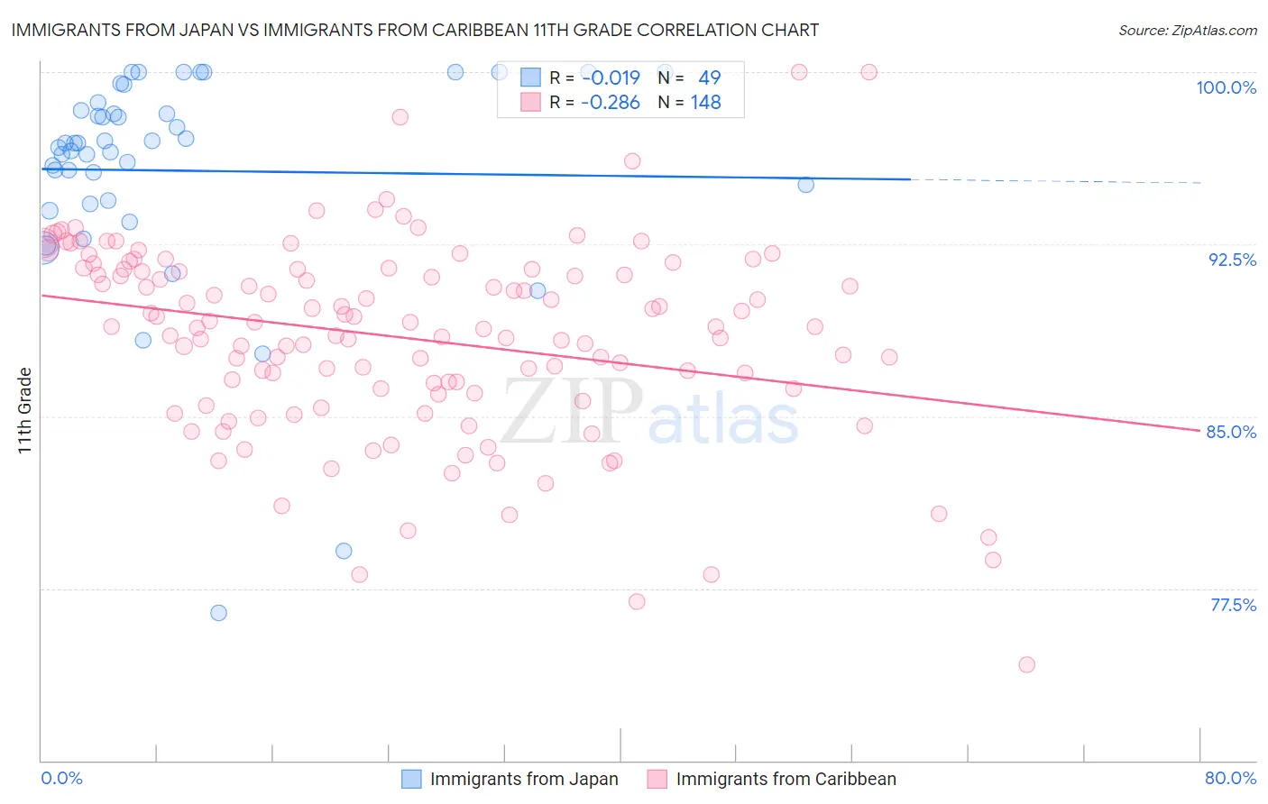 Immigrants from Japan vs Immigrants from Caribbean 11th Grade