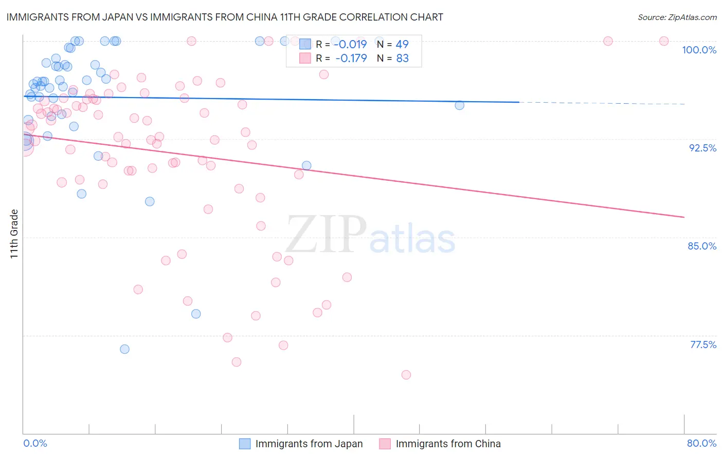 Immigrants from Japan vs Immigrants from China 11th Grade