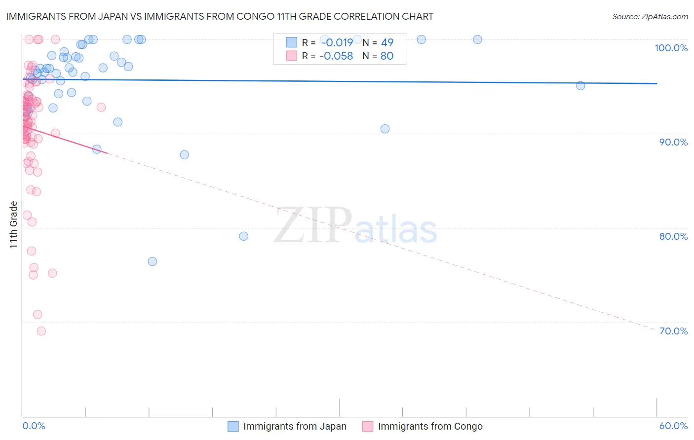 Immigrants from Japan vs Immigrants from Congo 11th Grade