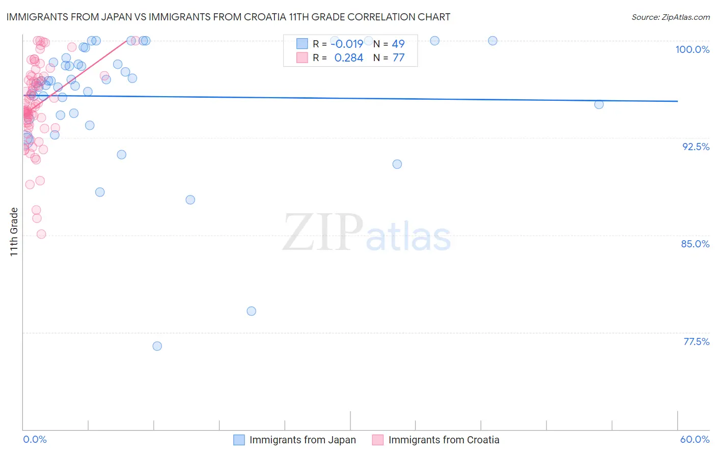 Immigrants from Japan vs Immigrants from Croatia 11th Grade