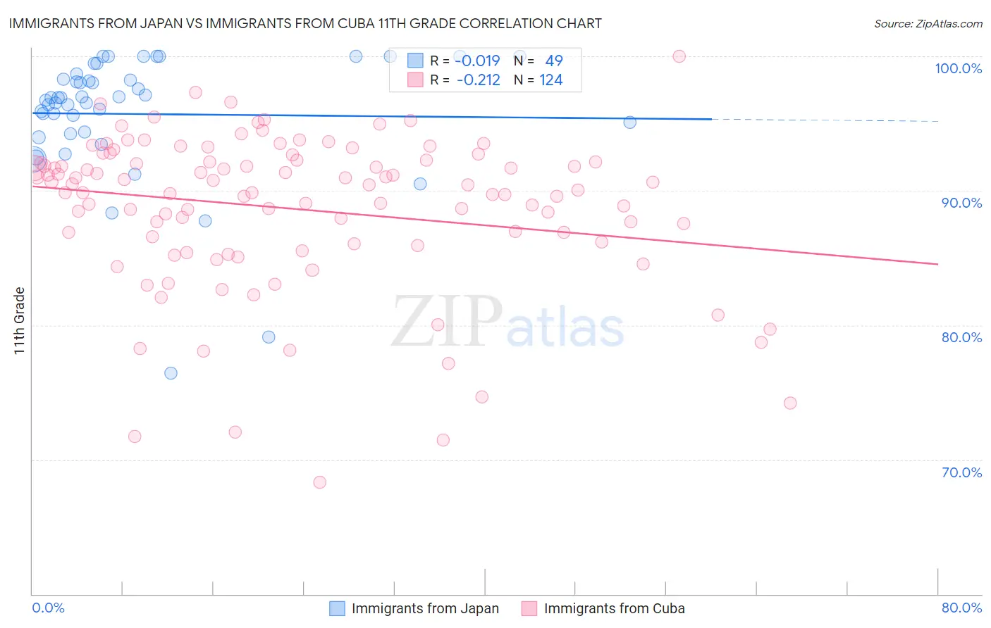 Immigrants from Japan vs Immigrants from Cuba 11th Grade