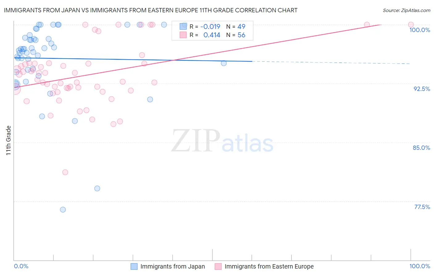 Immigrants from Japan vs Immigrants from Eastern Europe 11th Grade