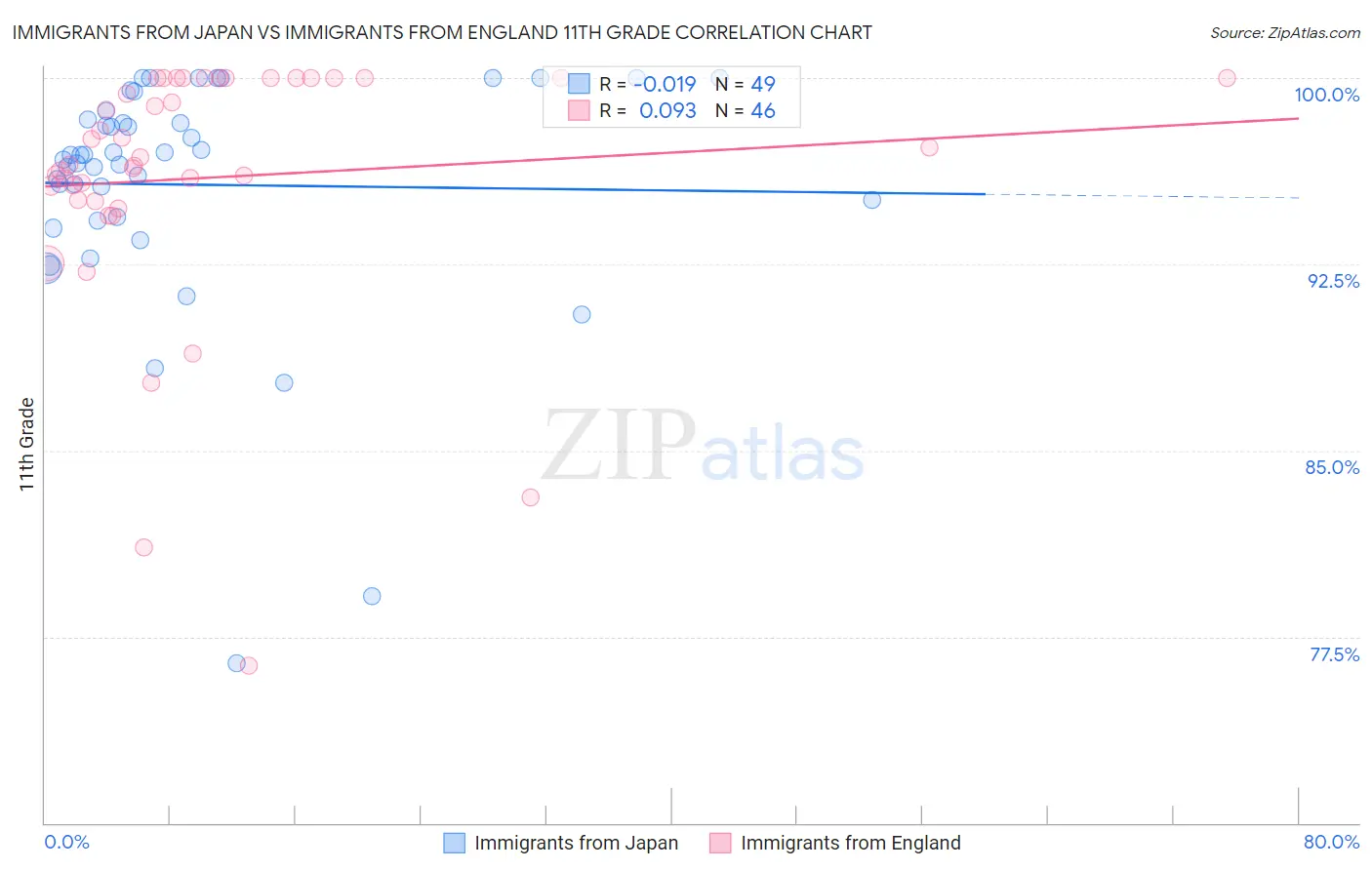 Immigrants from Japan vs Immigrants from England 11th Grade