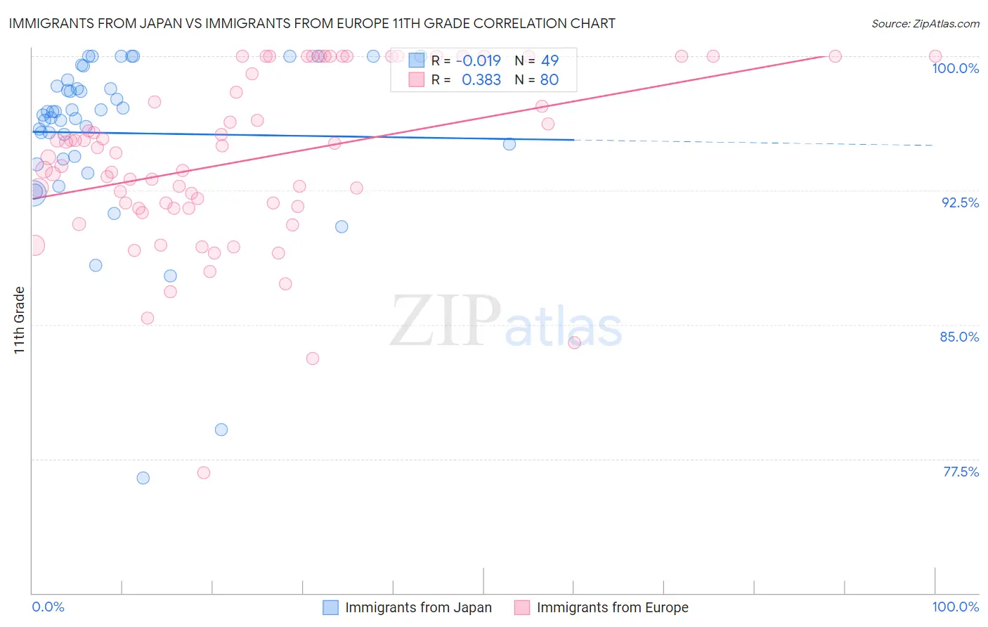Immigrants from Japan vs Immigrants from Europe 11th Grade