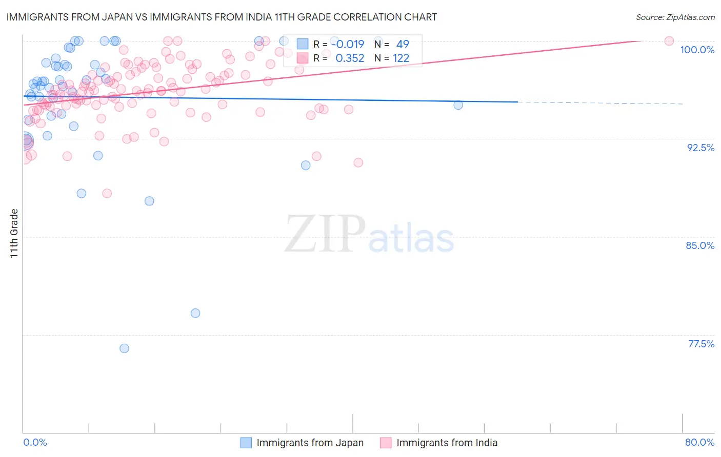 Immigrants from Japan vs Immigrants from India 11th Grade
