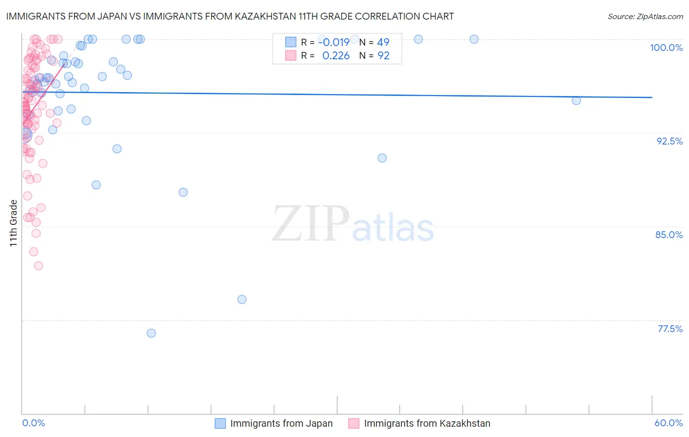 Immigrants from Japan vs Immigrants from Kazakhstan 11th Grade