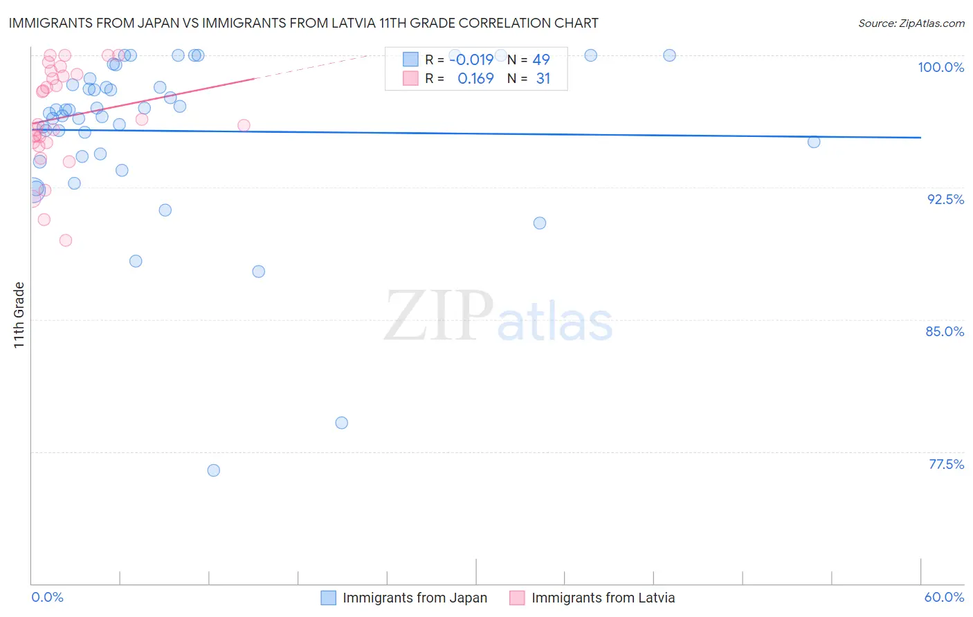 Immigrants from Japan vs Immigrants from Latvia 11th Grade