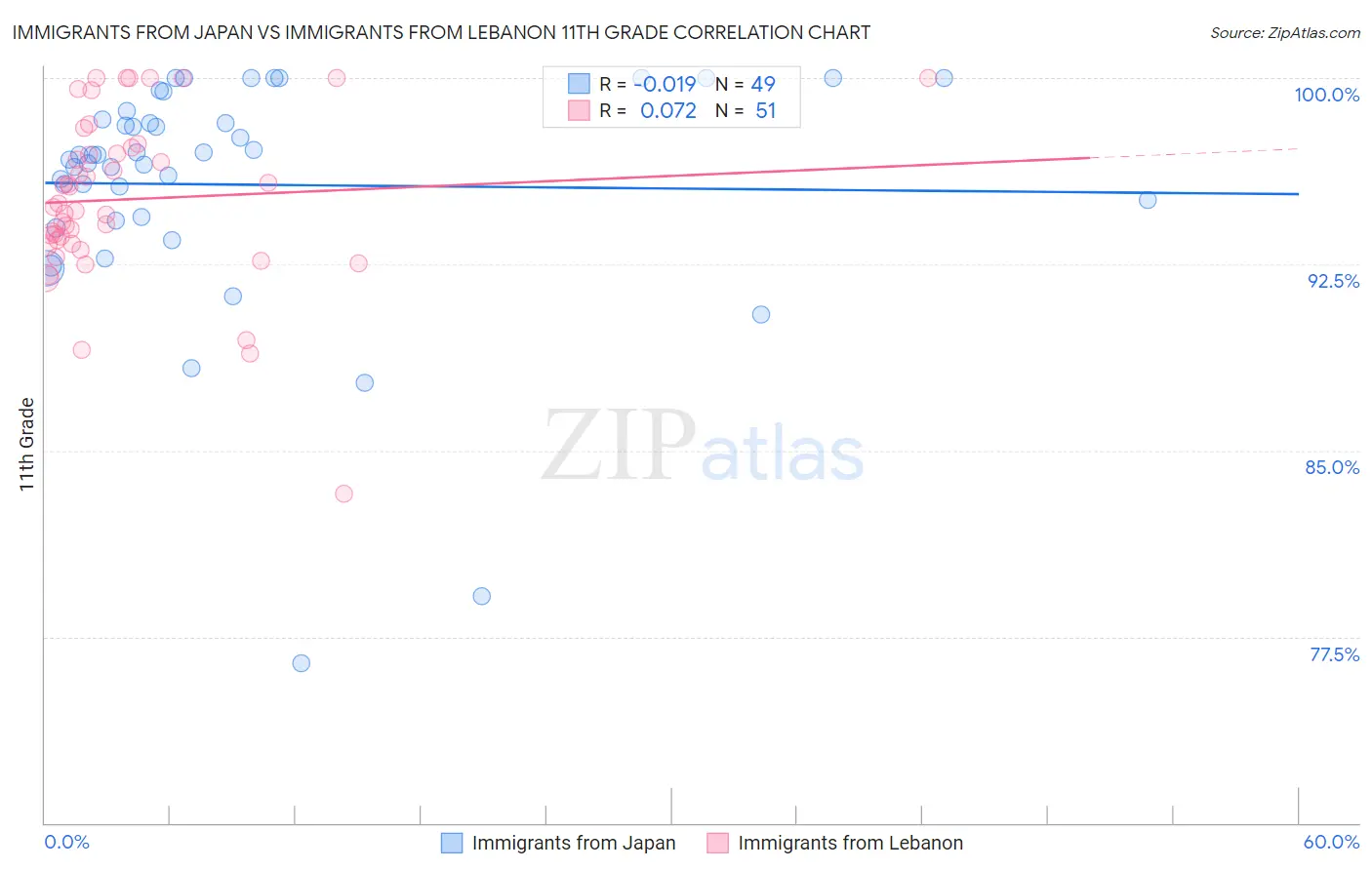 Immigrants from Japan vs Immigrants from Lebanon 11th Grade