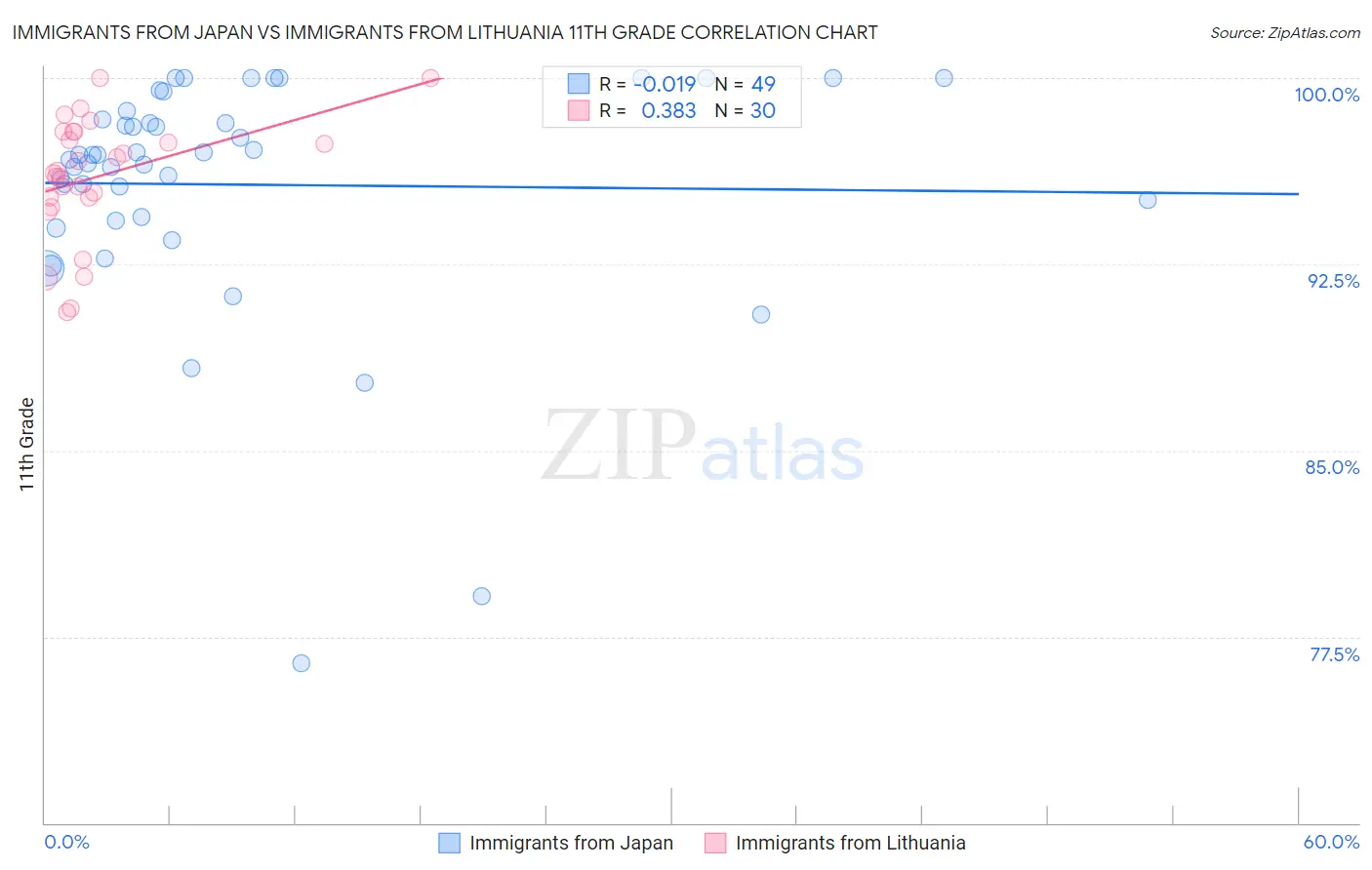 Immigrants from Japan vs Immigrants from Lithuania 11th Grade