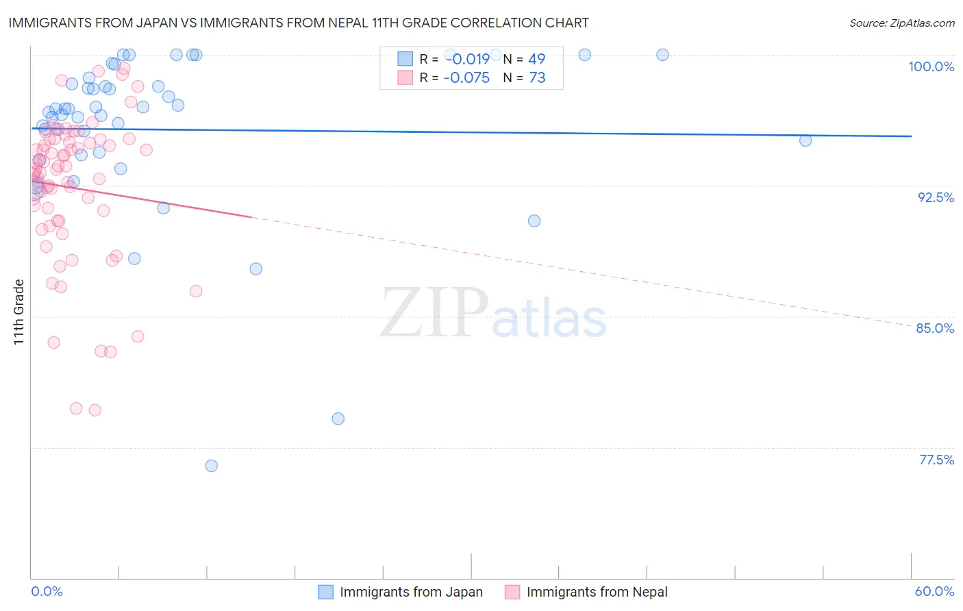 Immigrants from Japan vs Immigrants from Nepal 11th Grade