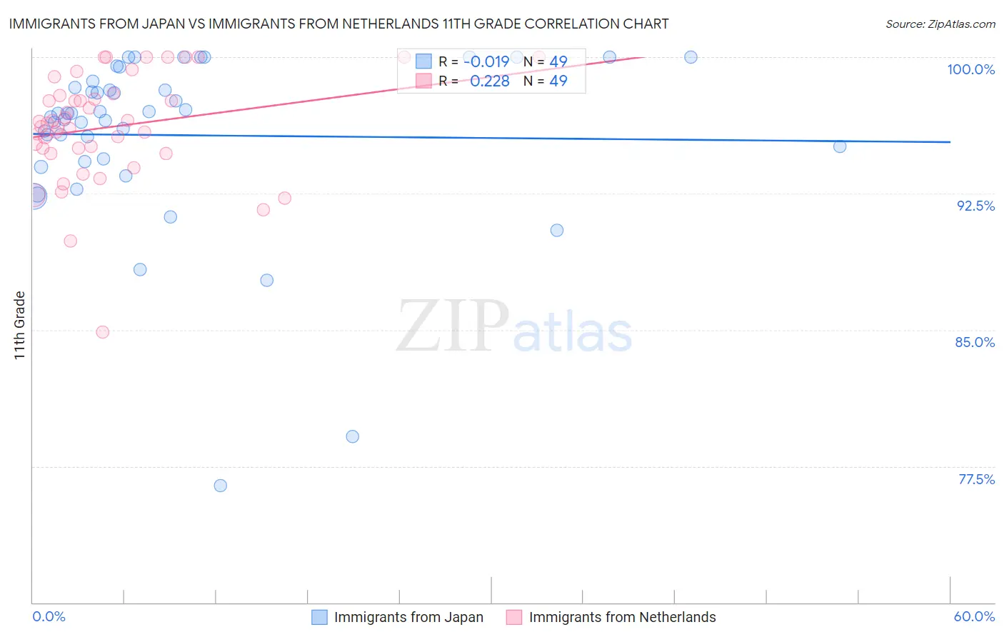 Immigrants from Japan vs Immigrants from Netherlands 11th Grade