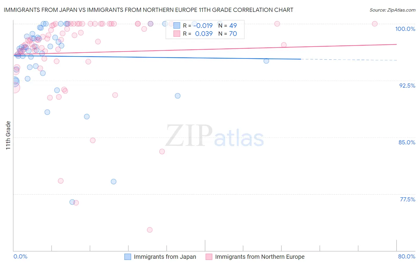Immigrants from Japan vs Immigrants from Northern Europe 11th Grade