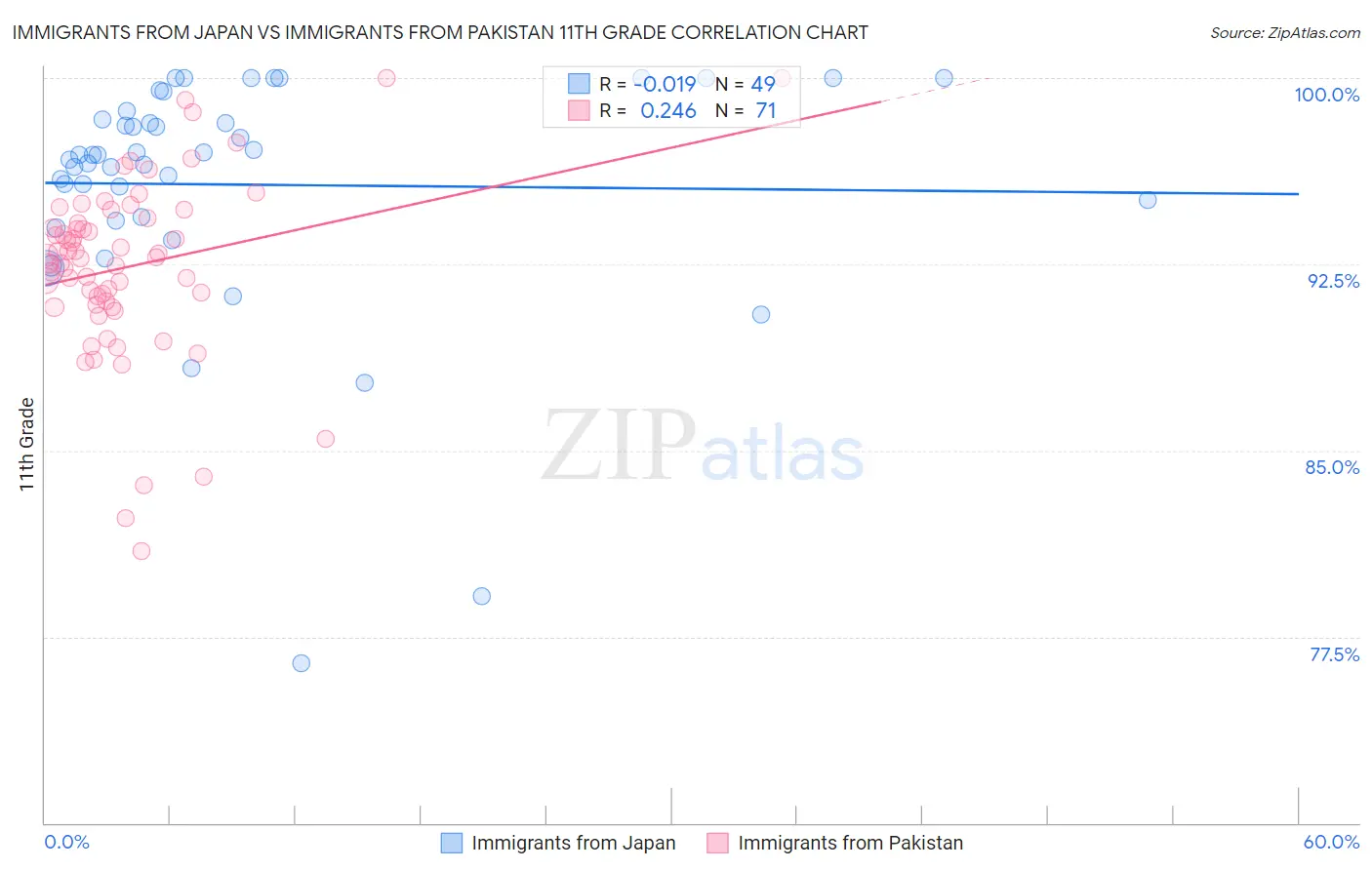 Immigrants from Japan vs Immigrants from Pakistan 11th Grade