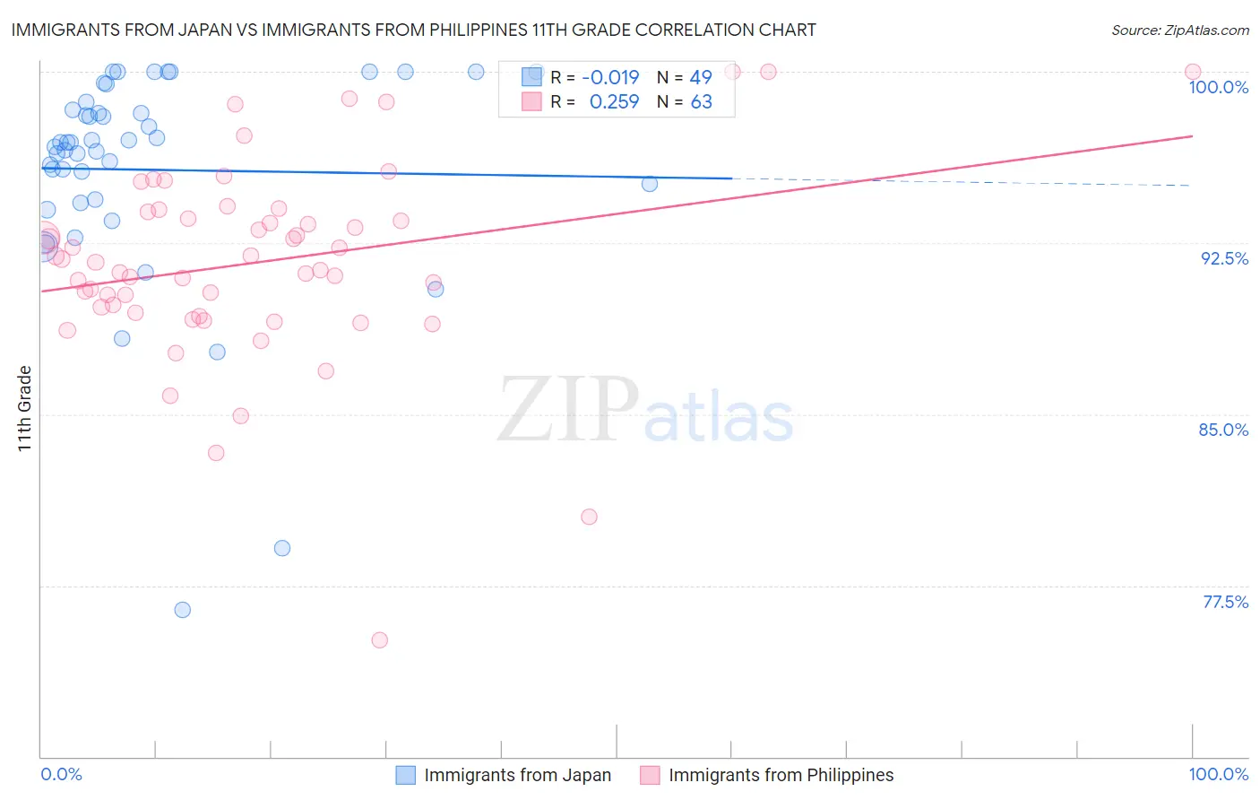 Immigrants from Japan vs Immigrants from Philippines 11th Grade
