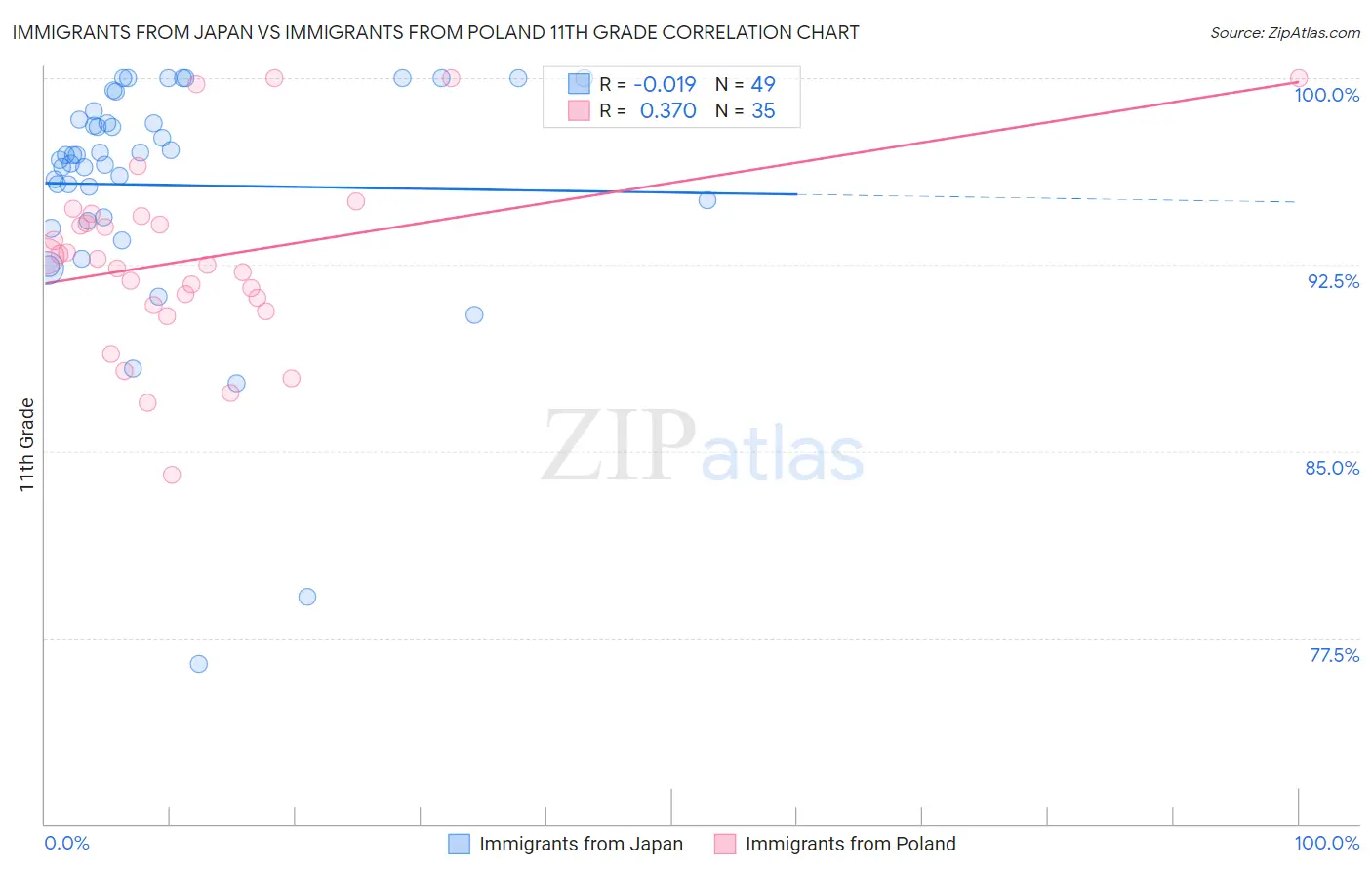 Immigrants from Japan vs Immigrants from Poland 11th Grade