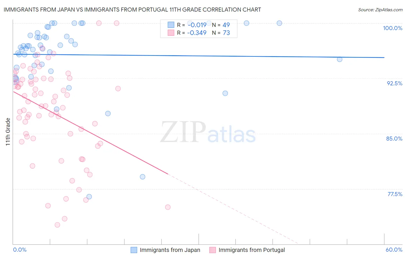 Immigrants from Japan vs Immigrants from Portugal 11th Grade