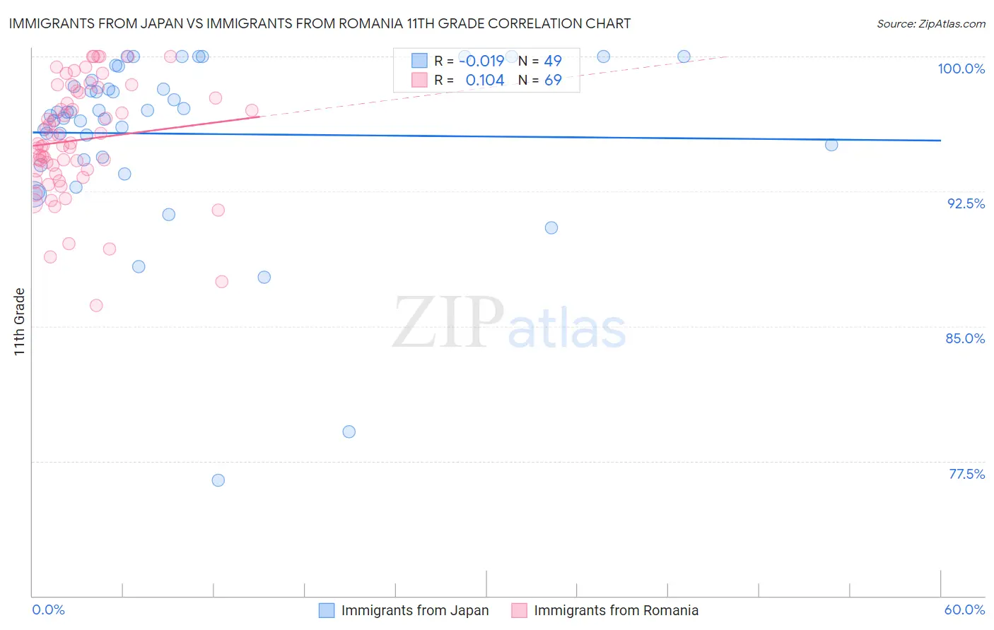 Immigrants from Japan vs Immigrants from Romania 11th Grade