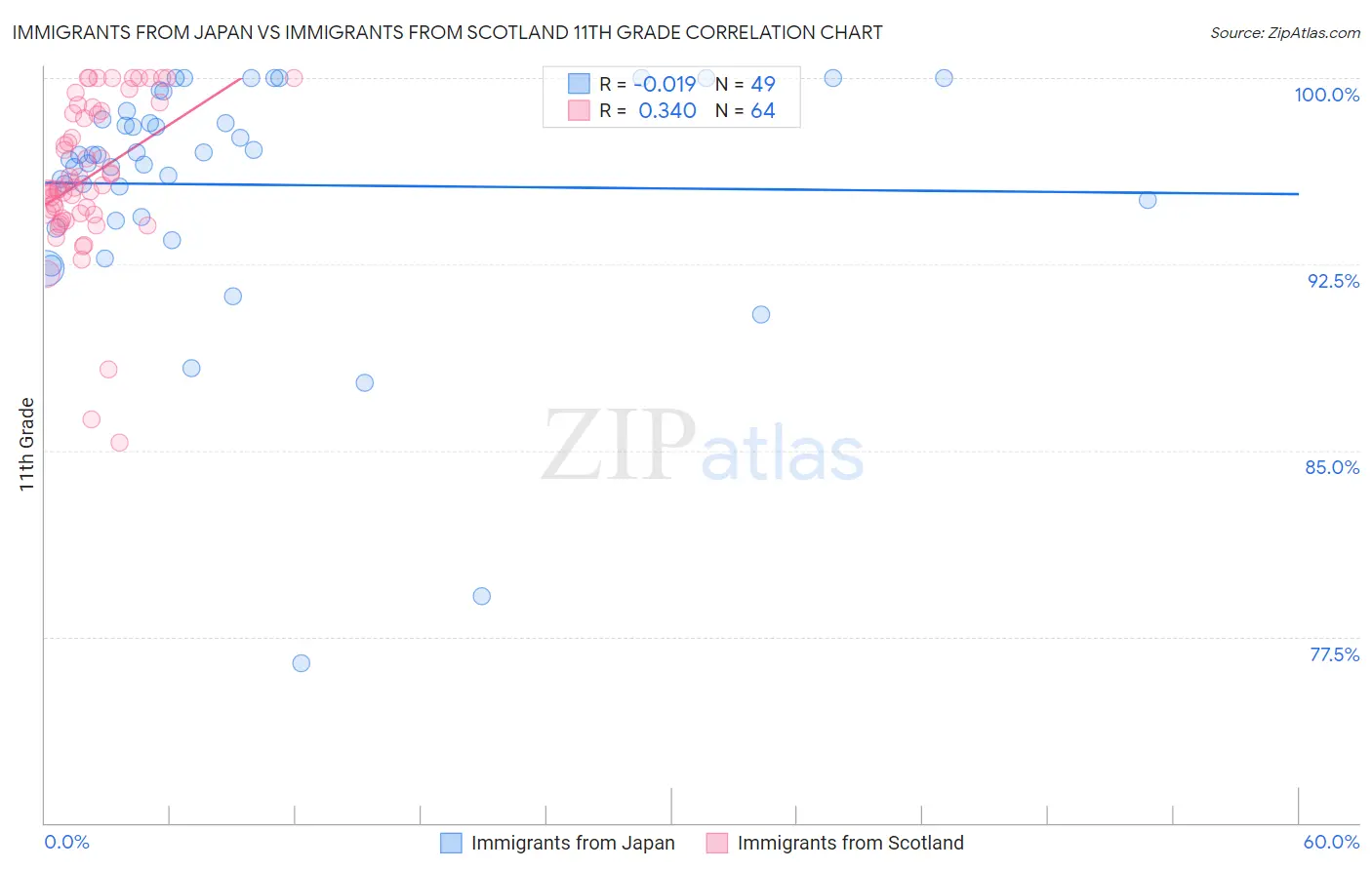 Immigrants from Japan vs Immigrants from Scotland 11th Grade