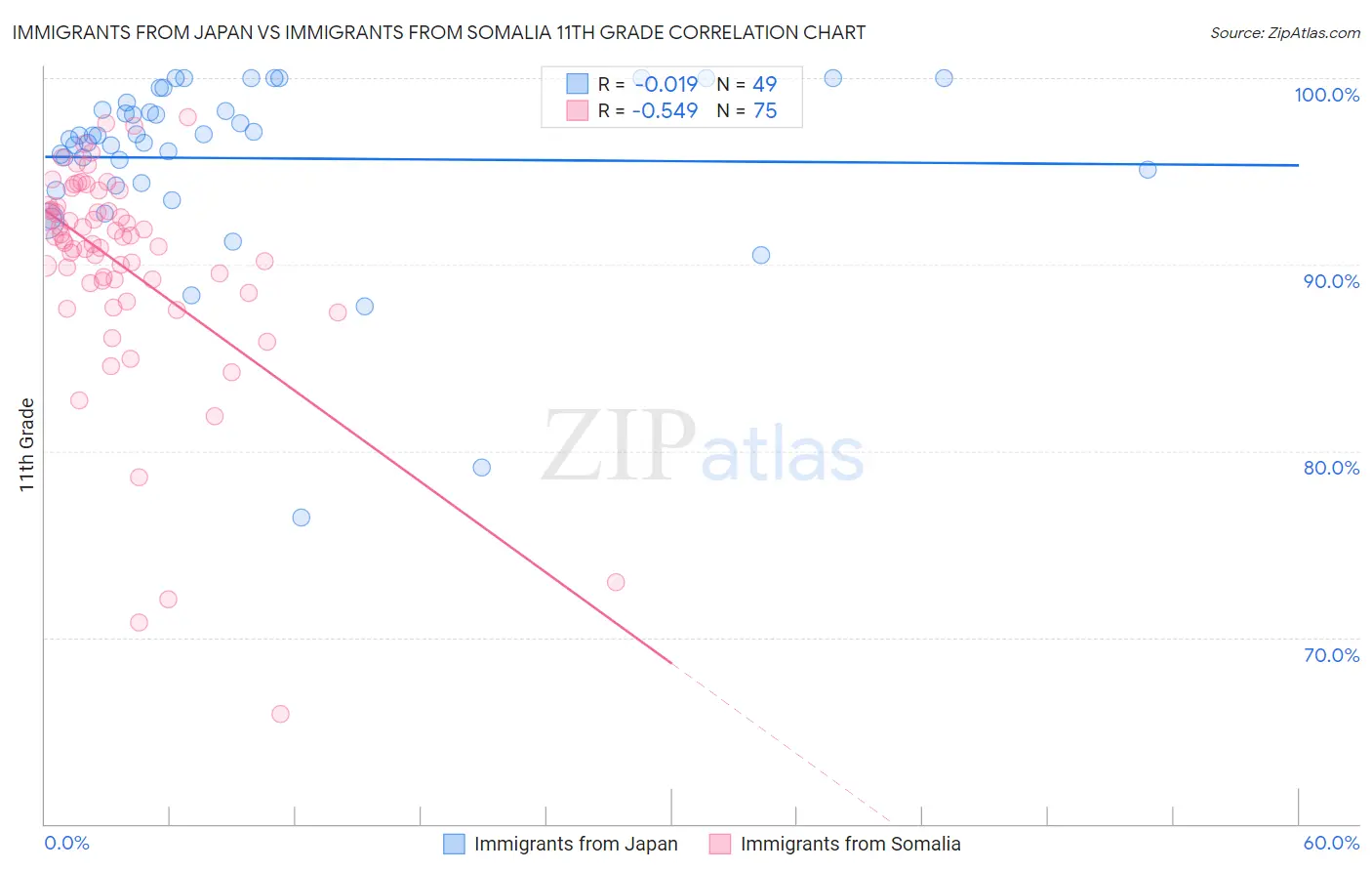 Immigrants from Japan vs Immigrants from Somalia 11th Grade