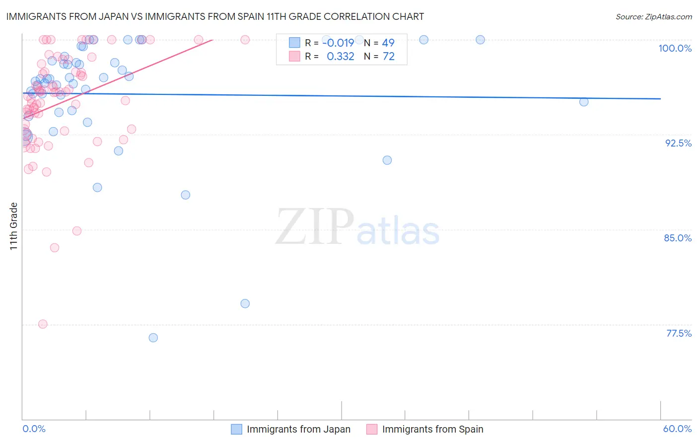 Immigrants from Japan vs Immigrants from Spain 11th Grade