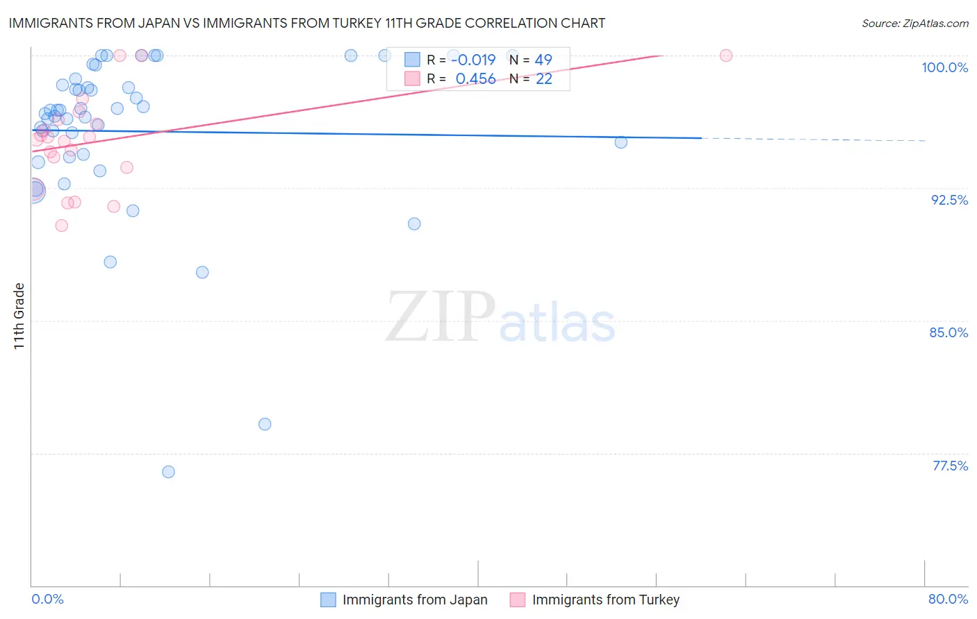 Immigrants from Japan vs Immigrants from Turkey 11th Grade