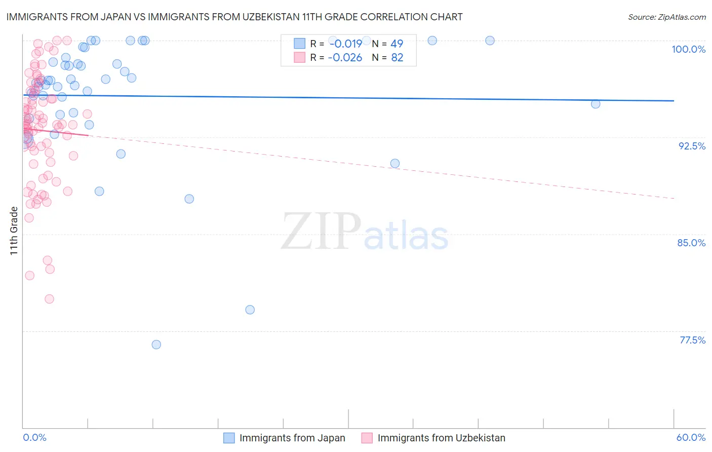 Immigrants from Japan vs Immigrants from Uzbekistan 11th Grade