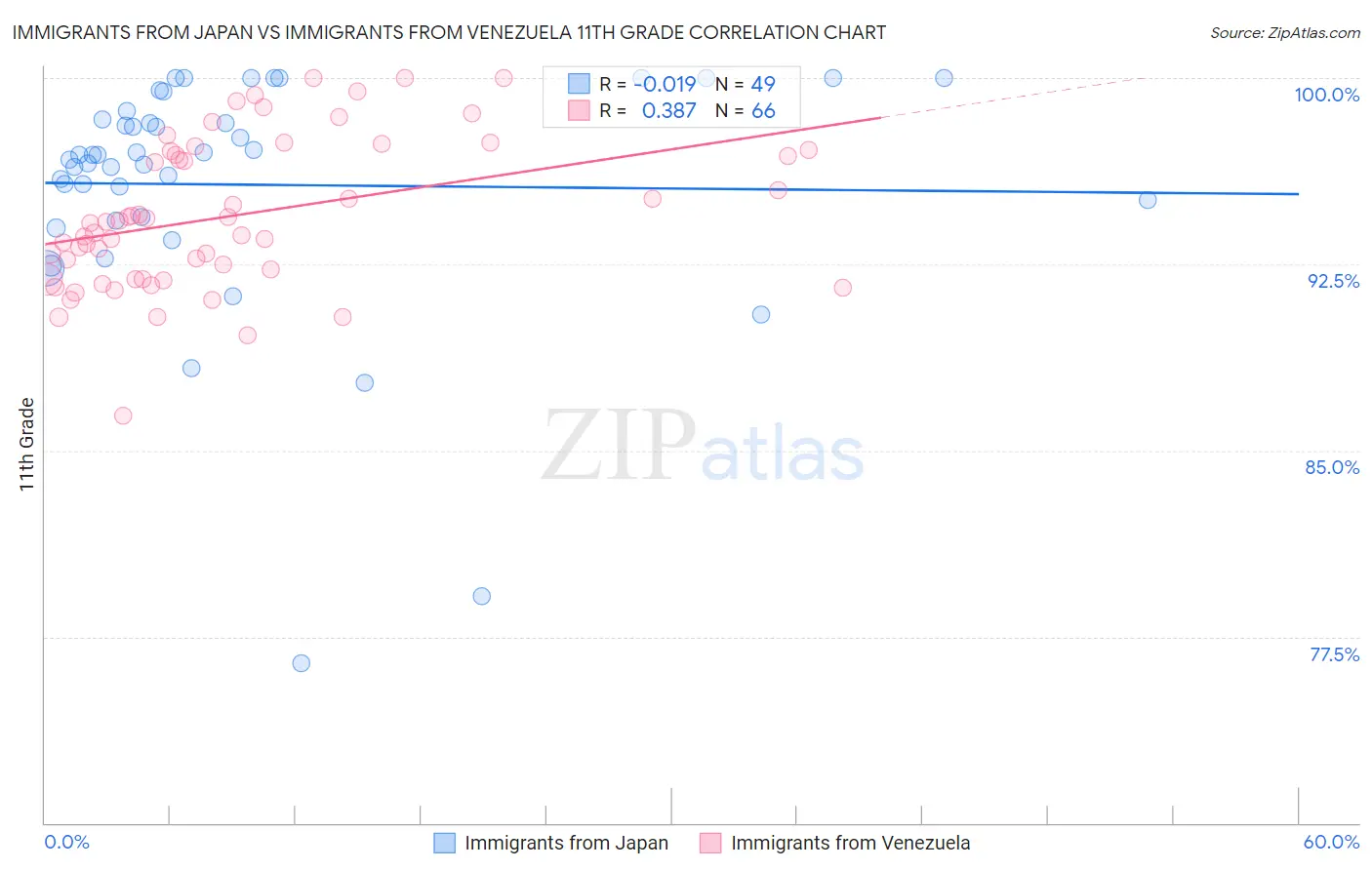 Immigrants from Japan vs Immigrants from Venezuela 11th Grade