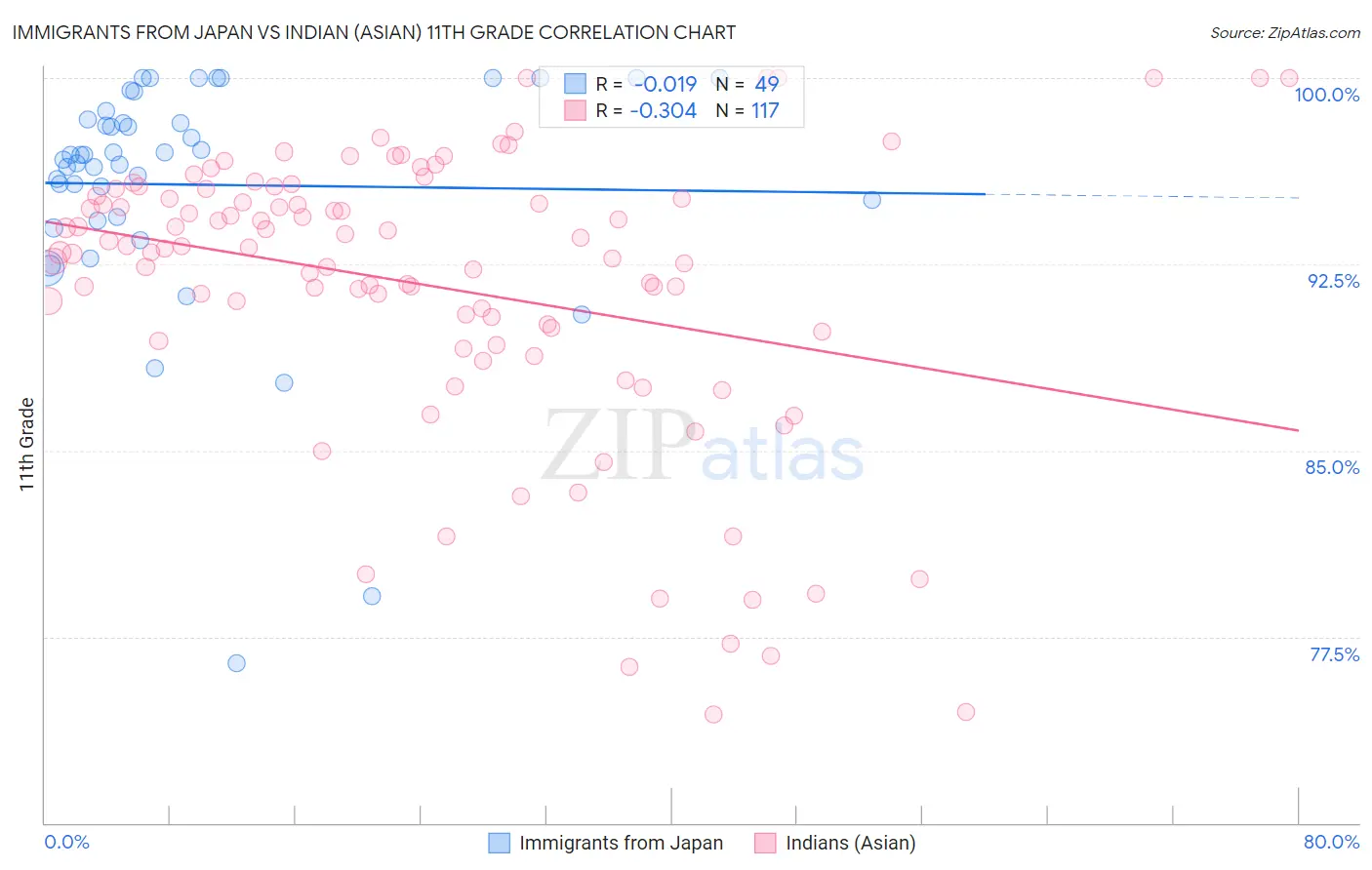 Immigrants from Japan vs Indian (Asian) 11th Grade