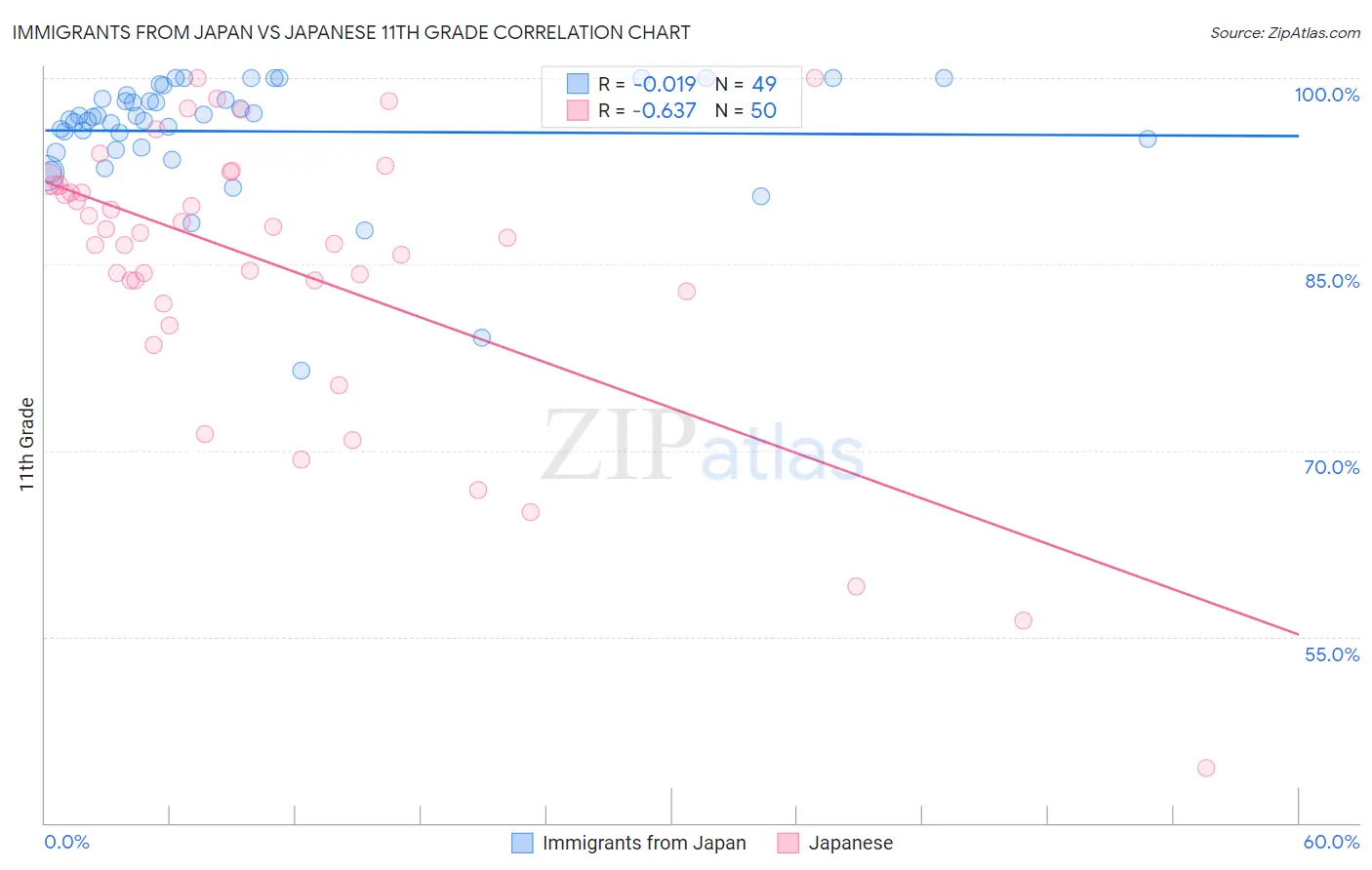 Immigrants from Japan vs Japanese 11th Grade